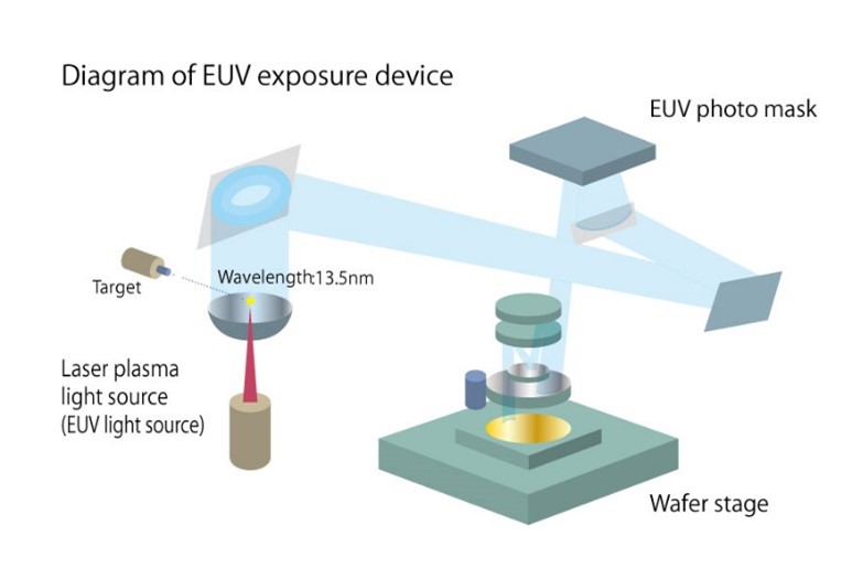 EUV Exposure Device